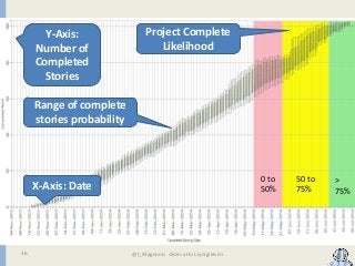 Y-Axis:
Number of
Completed
Stories

Project Complete
Likelihood

Range of complete
stories probability

0 to
50%

X-Axis:...