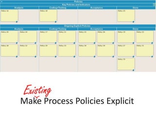Existing<br />Make Process Policies Explicit<br />