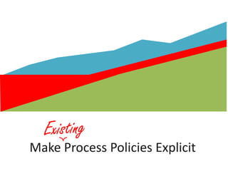 Existing<br />Make Process Policies Explicit<br />