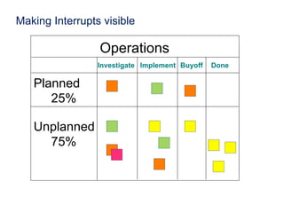 Making Interrupts visible

                 Operations
                 Investigate Implement Buyoff   Done

   Planned
      25%

   Unplanned
     75%
 
