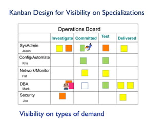 Kanban Design for Visibility on Specializations

                       Operations Board
                     Investigate Committed   Test   Delivered
   SysAdmin
    Jason

   Config/Automate
    Kris

   Network/Monitor
    Pat

   DBA
    Mark

   Security
    Joe



   Visibility on types of demand
 