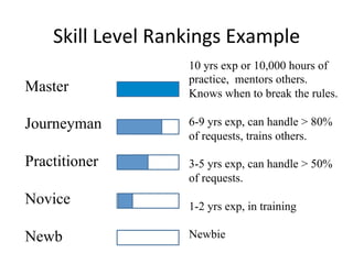 Skill	
  Level	
  Rankings	
  Example	
  
                          10 yrs exp or 10,000 hours of
                          practice, mentors others.
Master                    Knows when to break the rules.

Journeyman                6-9 yrs exp, can handle > 80%
                          of requests, trains others.

Practitioner              3-5 yrs exp, can handle > 50%
                          of requests.
Novice                    1-2 yrs exp, in training

Newb                      Newbie
 