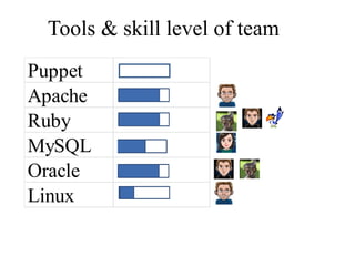 Tools & skill level of team
Puppet
Apache
Ruby
MySQL
Oracle
Linux
 