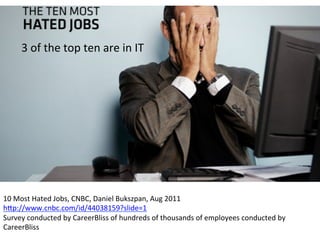 3	
  of	
  the	
  top	
  ten	
  are	
  in	
  IT	
  




10	
  Most	
  Hated	
  Jobs,	
  CNBC,	
  Daniel	
  Bukszpan,	
  Aug	
  2011	
  
h+p://www.cnbc.com/id/44038159?slide=1	
  
Survey	
  conducted	
  by	
  CareerBliss	
  of	
  hundreds	
  of	
  thousands	
  of	
  employees	
  conducted	
  by	
  
CareerBliss	
  
	
  
 
