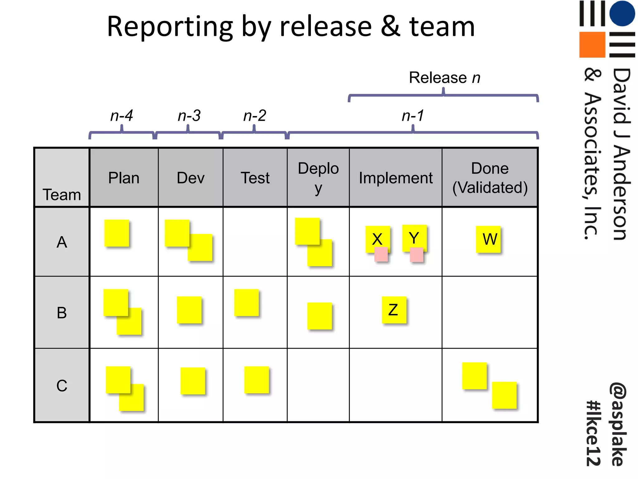 Reporting by release & team
                                            Release n




                                                            n
       n-4    n-3   n-2                     n-1
         n



                n



                       n




                                                            n
                           Deplo                    Done
       Plan   Dev   Test           Implement
Team                         y                    (Validated)


 A                                  X       Y           W



 B                                      Z



 C




                                                                @asplake
                                                                 #lkce12
 