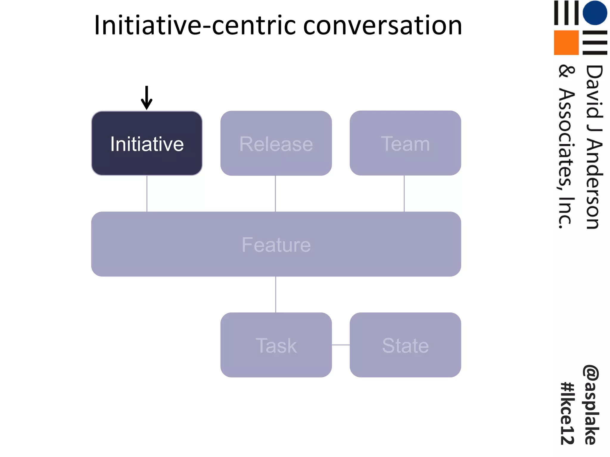 Initiative-centric conversation


 Initiative   Release   Team



              Feature



               Task     State




                                  @asplake
                                   #lkce12
 