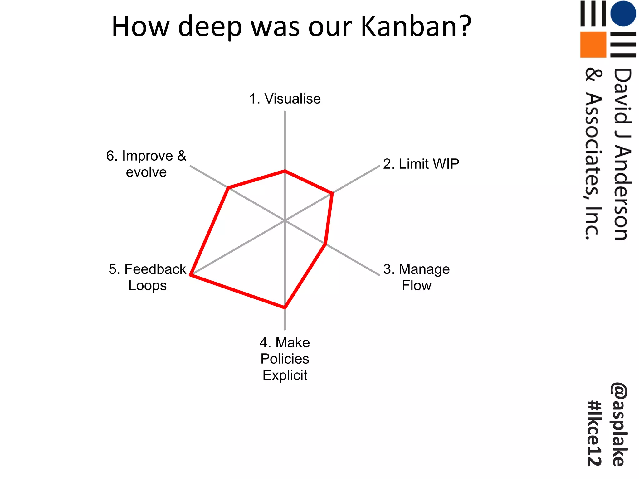 How deep was our Kanban?

               1. Visualise



6. Improve &
                              2. Limit WIP
    evolve




5. Feedback                   3. Manage
   Loops                         Flow



                4. Make
                Policies
                Explicit




                                             @asplake
                                              #lkce12
 