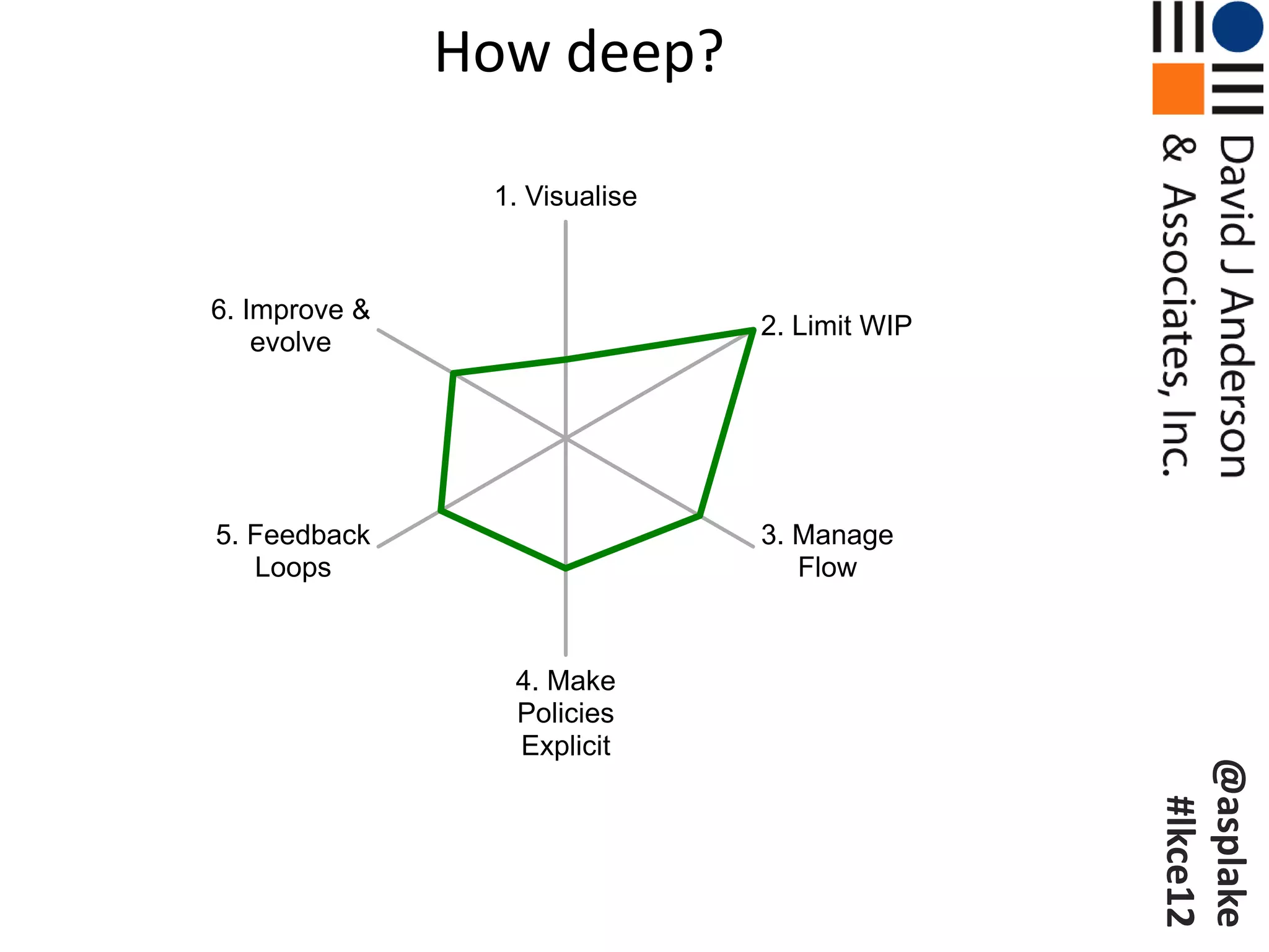 How deep?

                1. Visualise



6. Improve &
                               2. Limit WIP
    evolve




5. Feedback                    3. Manage
   Loops                          Flow



                 4. Make
                 Policies
                 Explicit




                                              @asplake
                                               #lkce12
 