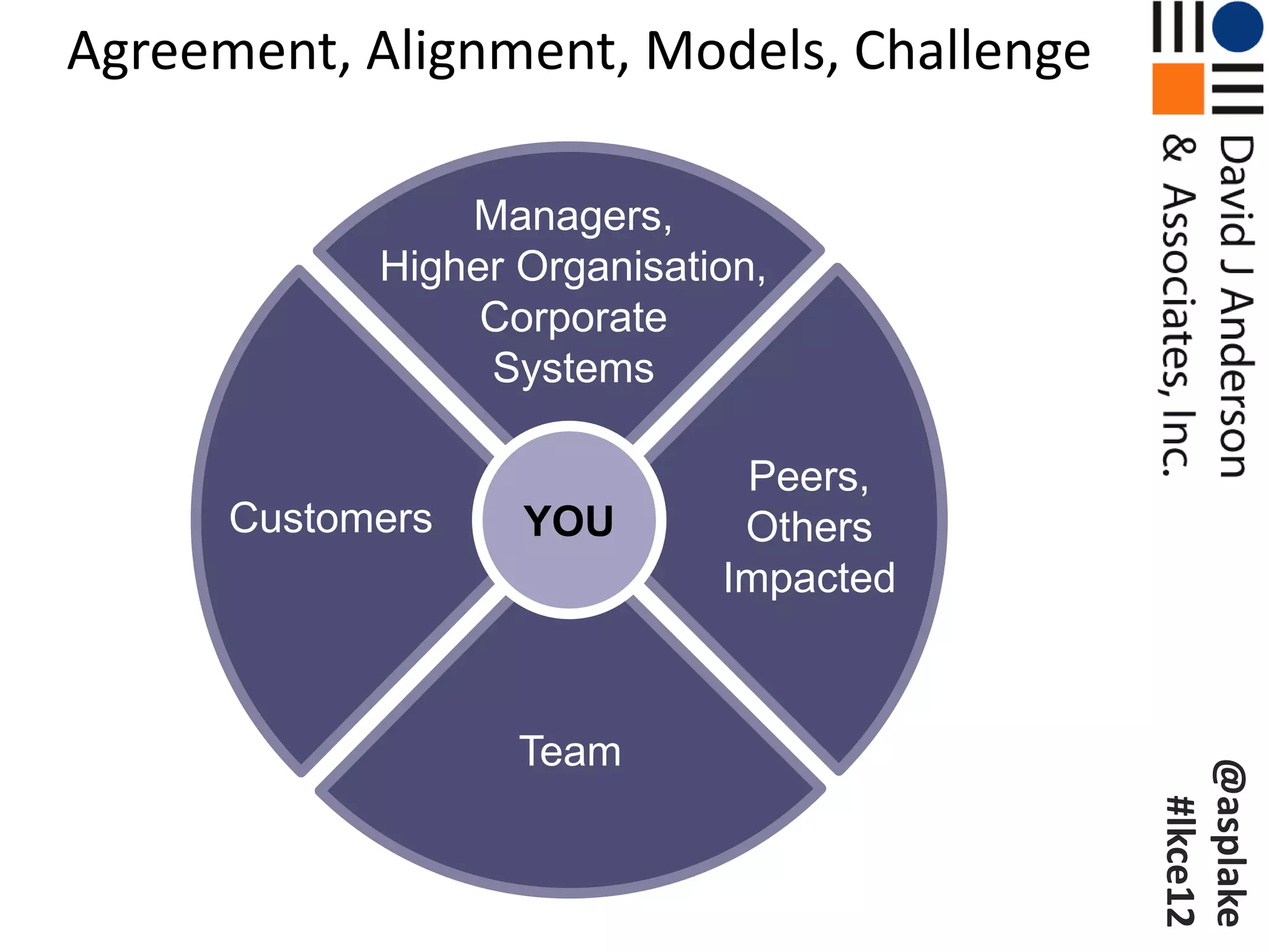 Agreement, Alignment, Models, Challenge

                Managers,
            Higher Organisation,
                 Corporate
                 Systems

                              Peers,
      Customers    YOU        Others
                             Impacted



                   Team




                                          @asplake
                                           #lkce12
 