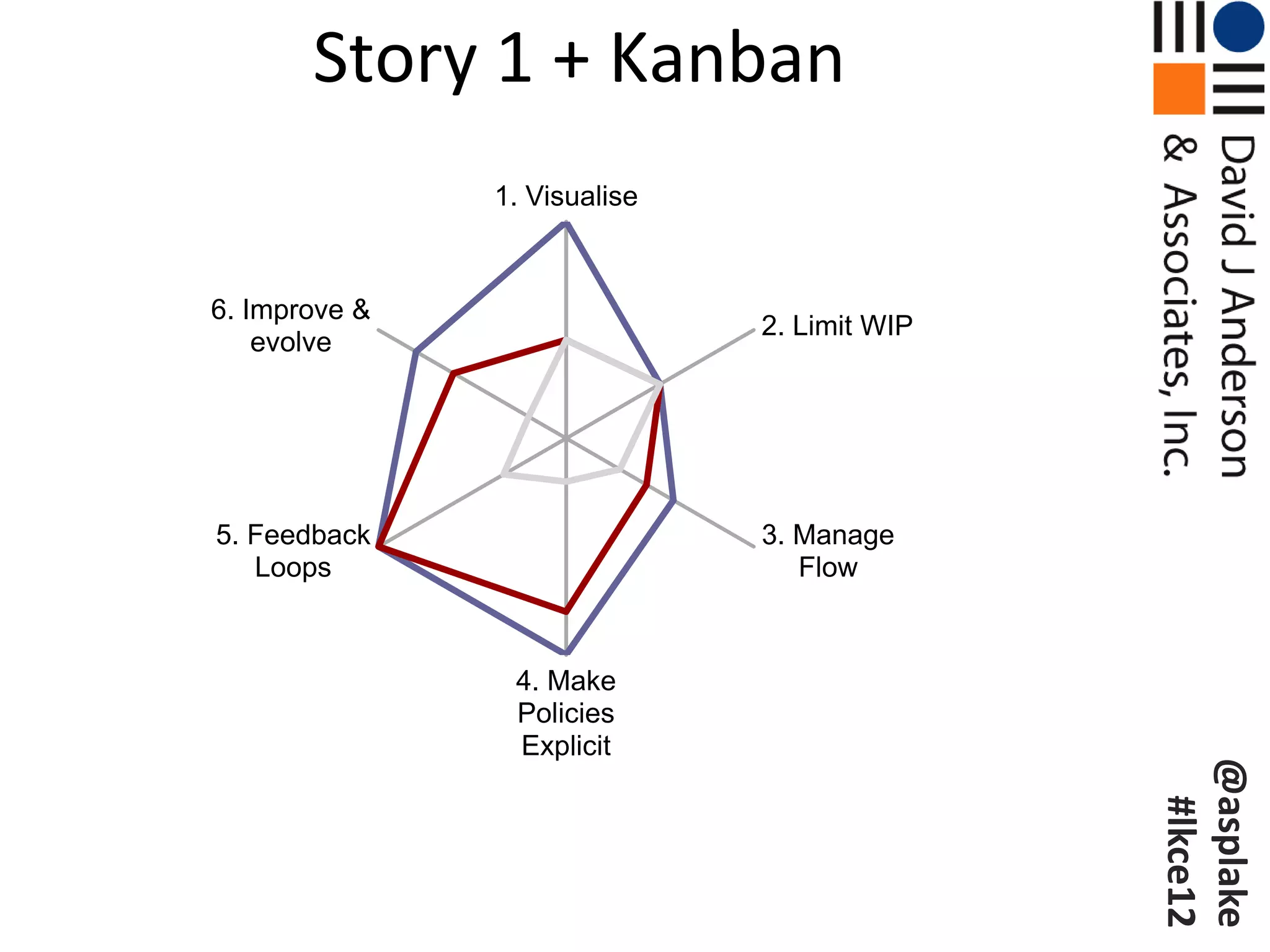 Story 1 + Kanban
               1. Visualise



6. Improve &
                              2. Limit WIP
    evolve




5. Feedback                   3. Manage
   Loops                         Flow



                4. Make
                Policies
                Explicit




                                             @asplake
                                              #lkce12
 