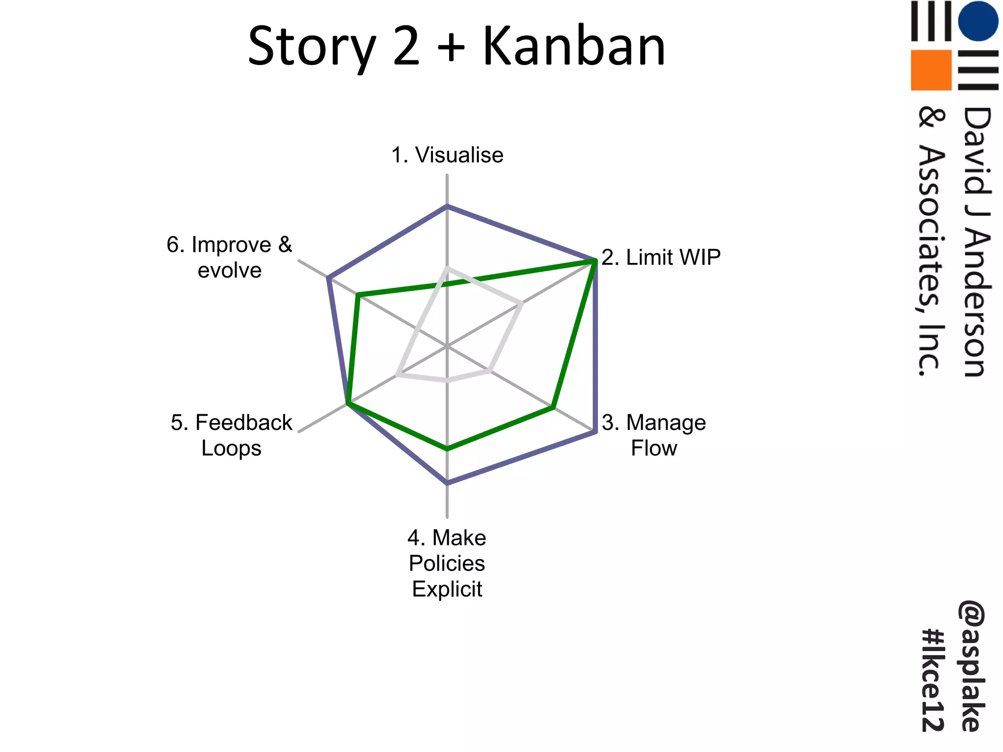 Story 2 + Kanban
               1. Visualise



6. Improve &
                              2. Limit WIP
    evolve




5. Feedback                   3. Manage
   Loops                         Flow



                4. Make
                Policies
                Explicit




                                             @asplake
                                              #lkce12
 