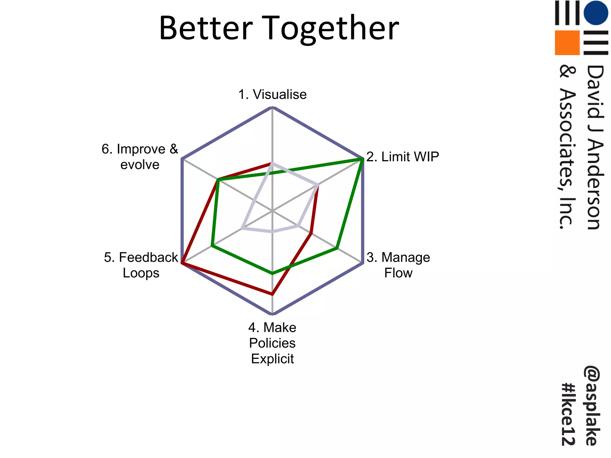 Better Together
               1. Visualise



6. Improve &
                              2. Limit WIP
    evolve




5. Feedback                   3. Manage
   Loops                         Flow



                4. Make
                Policies
                Explicit




                                             @asplake
                                              #lkce12
 