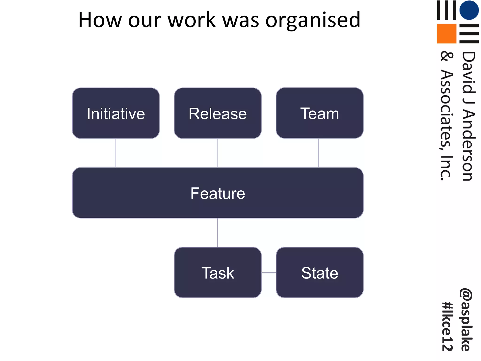 How our work was organised


Initiative   Release   Team



             Feature



              Task     State




                               @asplake
                                #lkce12
 