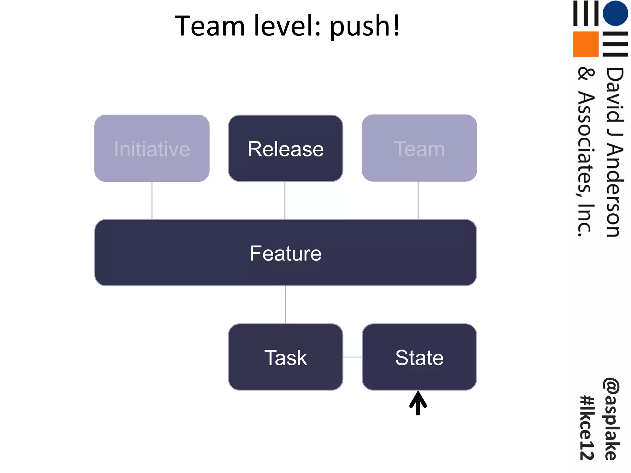 Team level: push!


Initiative   Release   Team



             Feature



              Task     State




                               @asplake
                                #lkce12
 