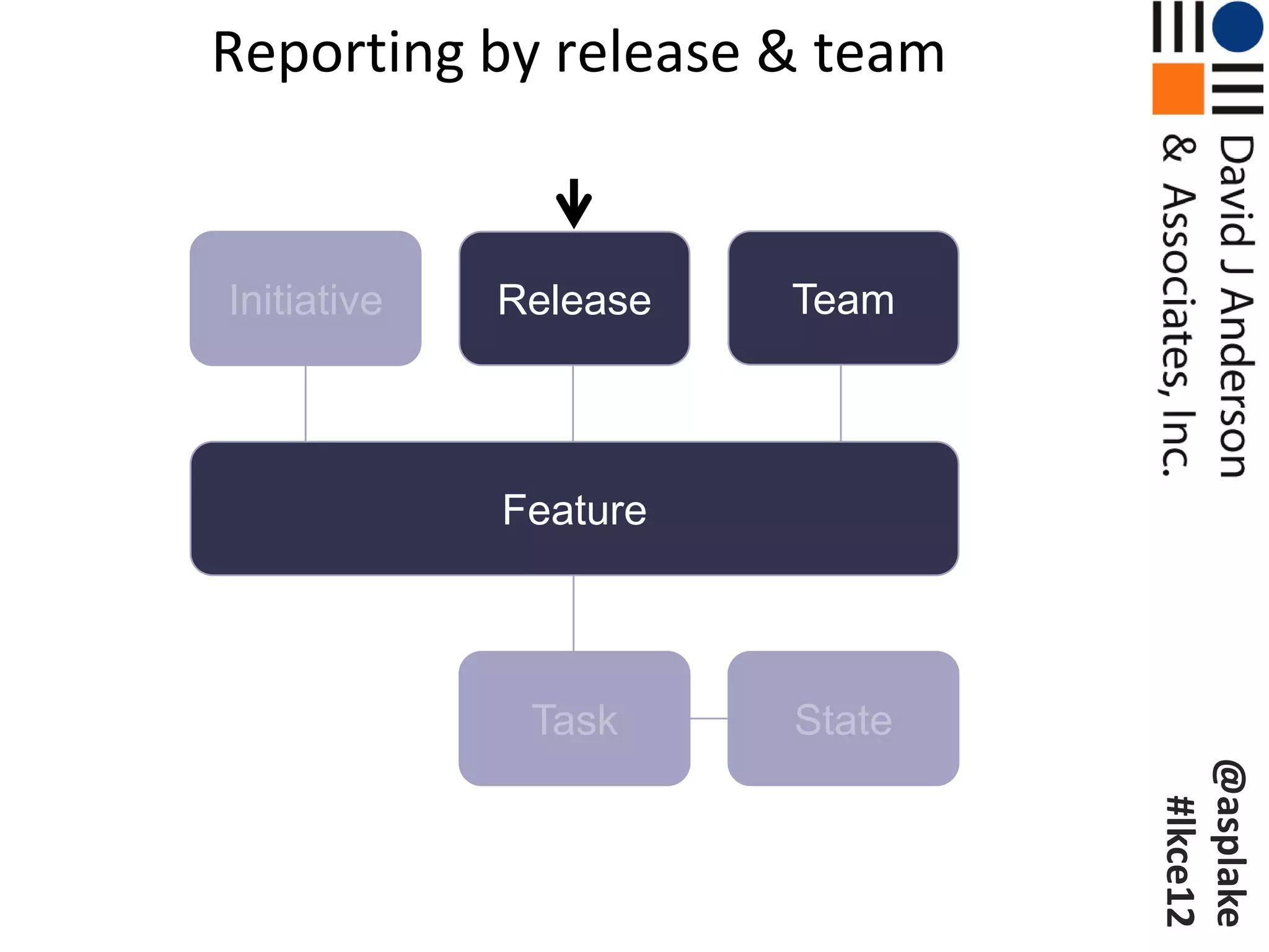 Reporting by release & team


Initiative   Release   Team



             Feature



              Task     State




                               @asplake
                                #lkce12
 