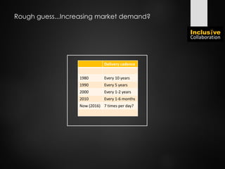 Rough guess...Increasing market demand?
Delivery cadence
1980 Every 10 years
1990 Every 5 years
2000 Every 1-2 years
2010 Every 1-6 months
Now (2016) 7 times per day?
 