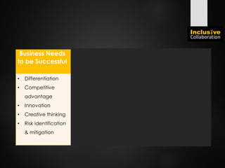 Business Needs
to be Successful
Translation The DARKEST
collaboration
(“Happy Making” RISK)
• Differentiation
• Competitive
advantage
• Innovation
• Creative thinking
• Risk identification
& mitigation
• Being different
• Standing out
• Crazy ideas
• New connections
• Seeing & dealing
with uncomfortable
truths HEAD on
• “yes men”
• Blending in
• Comfort culture
• Accepting as things are
• Not challenging
• Avoiding things that make
us unhappy or stressed
 