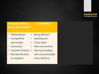 Business Needs
to be Successful
Translation The DARKEST
collaboration
(“Happy Making” RISK)
• Differentiation
• Competitive
advantage
• Innovation
• Creative thinking
• Risk identification
& mitigation
• Being different
• Standing out
• Crazy ideas
• New connections
• Seeing & dealing
with uncomfortable
truths HEAD on
• “yes men”
• Blending in
• Comfort culture
• Accepting as things are
• Not challenging
• Avoiding things that make
us unhappy or stressed
 