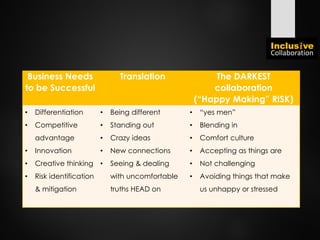 Business Needs
to be Successful
Translation The DARKEST
collaboration
(“Happy Making” RISK)
• Differentiation
• Competitive
advantage
• Innovation
• Creative thinking
• Risk identification
& mitigation
• Being different
• Standing out
• Crazy ideas
• New connections
• Seeing & dealing
with uncomfortable
truths HEAD on
• “yes men”
• Blending in
• Comfort culture
• Accepting as things are
• Not challenging
• Avoiding things that make
us unhappy or stressed
 