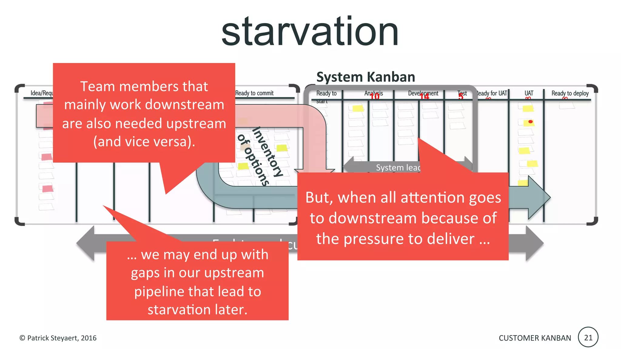 LKCE16 -Upstream & Customer Kanban by Patrick Steyaert | PDF
