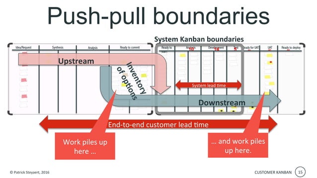 LKCE16 -Upstream & Customer Kanban by Patrick Steyaert | PPT