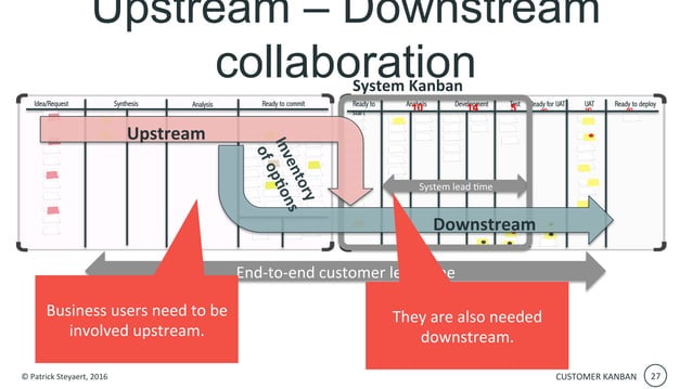 LKCE16 -Upstream & Customer Kanban by Patrick Steyaert | PPT