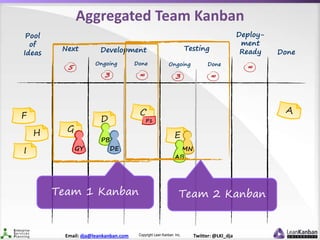 Copyright Lean Kanban Inc.Email: dja@leankanban.com Twitter: @LKI_dja
Aggregated Team Kanban
Done
Pool
of
Ideas
F
E
I
Next...