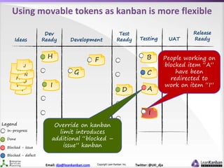 Copyright Lean Kanban Inc.Email: dja@leankanban.com Twitter: @LKI_dja
F
F
O
M
N
K
J
I
Using movable tokens as kanban is mo...