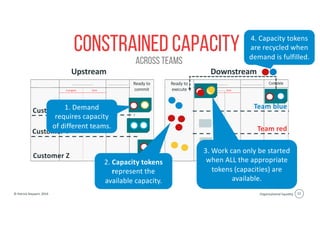 Organizational liquidity© Patrick Steyaert, 2019 12
Constrained capacity
Across teams
Upstream Downstream
Ready to
commit
Ready to
execute
2. Capacity tokens
represent the
available capacity.
4. Capacity tokens
are recycled when
demand is fulfilled.
Team blue
Team red
Team yellow
Customer X
Customer Y
Customer Z
3. Work can only be started
when ALL the appropriate
tokens (capacities) are
available.
1. Demand
requires capacity
of different teams.
 