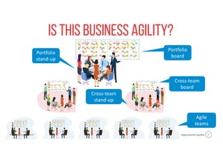 Organizational liquidity© Patrick Steyaert, 2019 5
Is this Business agility?
Portfolio
board
Agile
teams
Cross-team
board
Cross-team
stand-up
Portfolio
stand-up
 