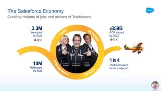 Creating millions of jobs and millions of Trailblazers
The Salesforce Economy
New jobs
by 2022
3.3M
10M
Trailblazers
by 2022
$859B
GDP impact
by 2022
1in4
Trailhead users
found a new job
 