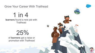 Grow Your Career With Trailhead
25%
of learners got a raise or
promotion with Trailhead
Nucleus Research: The Real Economic Impact of Trailhead
1 in 4
learners found a new job with
Trailhead
 