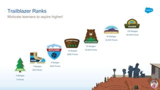 Motivate learners to aspire higher!
Trailblazer Ranks
0 Badges
0 Points
1 Badges
200 Points
5 Badges
3000 Points
10 Badges
9000 Points
25 Badges
18,000 Points
50 Badges
35,000 Points
100 Badges
50,000 Points
 