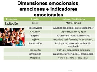 © Copyright Excellentia Fervic Education
Dimensiones emocionales,
emociones e indicadores
emocionales
Dimensión Emoción Indicador/Sentimiento
Excitación Interés Atento, curioso
Hipoactivación Aburrido, soñoliento, lento en responder
Activación Orgulloso, superior, digno
Sorpresa Sorprendido, molesto, asombrado
Dejá vu Impávido, desinformado, sin entusiasmo
Participación Participativo, informado, esclarecido,
beneficiado
Distracción Distraído, preocupado, desatento
Extroversión Juguetón, entretenimiento, desenfadado
Desprecio Burlón, desdeñoso, despectivo
 