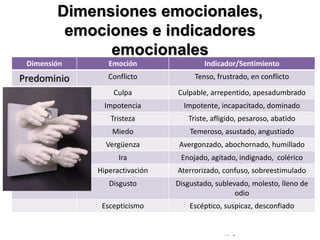 © Copyright Excellentia Fervic Education
Dimensiones emocionales,
emociones e indicadores
emocionales
Dimensión Emoción Indicador/Sentimiento
Predominio Conflicto Tenso, frustrado, en conflicto
Culpa Culpable, arrepentido, apesadumbrado
Impotencia Impotente, incapacitado, dominado
Tristeza Triste, afligido, pesaroso, abatido
Miedo Temeroso, asustado, angustiado
Vergüenza Avergonzado, abochornado, humillado
Ira Enojado, agitado, indignado, colérico
Hiperactivación Aterrorizado, confuso, sobreestimulado
Disgusto Disgustado, sublevado, molesto, lleno de
odio
Escepticismo Escéptico, suspicaz, desconfiado
 