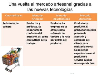 © Copyright Excellentia Fervic Education
Una vuelta al mercado artesanal gracias a
las nuevas tecnologías
Características Mercado
Artesanal
Mercado
Industrializado
Mercado
Electrónico
Referentes de
compra
Productor y
producto. Es
importante la
confianza del
artesano, así como
el resultado de su
trabajo.
Producto. La
empresa no se
ofrece como
referente de
compra o lo hace
por detrás del
producto.
Productor y
producto. El
productor necesita
primero la
atención y
confianza del
cliente para
realizar la venta.
La posterior
experiencia con el
producto o
servicio supone
una segunda fase.
 