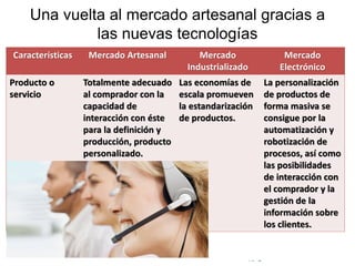 © Copyright Excellentia Fervic Education
Una vuelta al mercado artesanal gracias a
las nuevas tecnologías
Características Mercado Artesanal Mercado
Industrializado
Mercado
Electrónico
Producto o
servicio
Totalmente adecuado
al comprador con la
capacidad de
interacción con éste
para la definición y
producción, producto
personalizado.
Las economías de
escala promueven
la estandarización
de productos.
La personalización
de productos de
forma masiva se
consigue por la
automatización y
robotización de
procesos, así como
las posibilidades
de interacción con
el comprador y la
gestión de la
información sobre
los clientes.
 