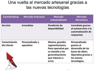 © Copyright Excellentia Fervic Education
Características Mercado Artesanal Mercado
Industrializado
Mercado
Electrónico
Servicio Inmediato Pendiente de
disponibilidad
Inmediato gracias
al autoservicio o la
automatización de
respuestas
Conocimiento
del cliente
Personalizado y
operativo
Masivo, grandes
segmentaciones.
Poco operativo por
su tamaño y las
generalizaciones
que inducen a
error.
Personalizado
gracias al
desarrollo de las
bases de datos.
Operativo gracias a
las nuevas
tecnologías.
Una vuelta al mercado artesanal gracias a
las nuevas tecnologías
 