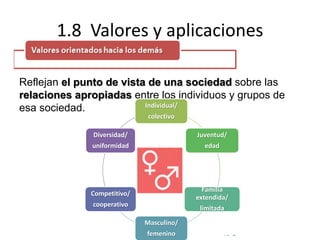 © Copyright Excellentia Fervic Education
1.8 Valores y aplicaciones
Reflejan el punto de vista de una sociedad sobre las
relaciones apropiadas entre los individuos y grupos de
esa sociedad. Individual/
colectivo
Juventud/
edad
Familia
extendida/
limitada
Masculino/
femenino
Competitivo/
cooperativo
Diversidad/
uniformidad
 