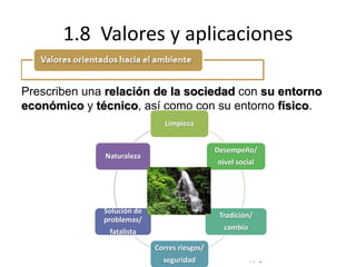 © Copyright Excellentia Fervic Education
1.8 Valores y aplicaciones
Prescriben una relación de la sociedad con su entorno
económico y técnico, así como con su entorno físico.
Limpieza
Desempeño/
nivel social
Tradición/
cambio
Corres riesgos/
seguridad
Solución de
problemas/
fatalista
Naturaleza
 