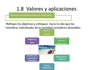 © Copyright Excellentia Fervic Education
1.8 Valores y aplicaciones
•Reflejan los objetivos y enfoques hacia la vida que los
miembros individuales de la sociedad consideran deseables.
Activo/
pasivo
Gratificación
sensual/
abstinencia
Material/no
material
Trabajo
arduo/ocio
Gratificación
pospuesta/
inmediata
Religioso/
laico
 