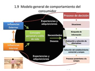 © Copyright Excellentia Fervic Education
1.9 Modelo general de comportamiento del
consumidor
Influencias
Externas
Influencias
Internas
Concepto
personal y estilo
de vida
Proceso de decisión
Situaciones
Búsqueda de
información
Evaluación y selección de
alternativas
Selección del establecimiento
comercial y compra
Procesos posteriores a la
compra
Deseos
Experiencias y
adquisiciones
Experiencias y
adquisiciones
Necesidades
 