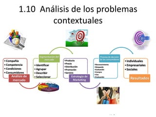 © Copyright Excellentia Fervic Education
1.10 Análisis de los problemas
contextuales
•Compañía
•Competencia
•Condiciones
•Consumidores
Análisis de
mercado
•Identificar
•Agrupar
•Describir
•Seleccionar
Segmentación del
mercado •Producto
•Precio
•Distribución
•Promoción
•Servicio
Estrategia de
Marketing
•Reconocimiento
•Búsqueda
•Evaluación
•Compra
•Uso
•Evaluación
Proceso de decisión
de los consumidores
•Individuales
•Empresariales
•Sociales
Resultados
 