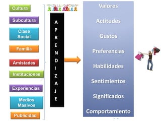 © Copyright Excellentia Fervic Education
Cultura
Subcultura A
P
R
E
N
D
I
Z
A
J
E
Clase
Social
Valores
Actitudes
Gustos
Preferencias
Habilidades
Sentimientos
Significados
Comportamiento
Familia
Amistades
Instituciones
Experiencias
Medios
Masivos
Publicidad
 