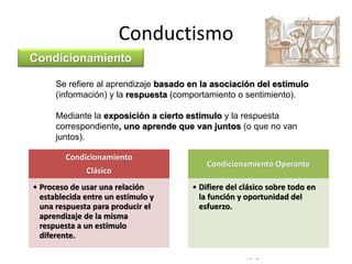 © Copyright Excellentia Fervic Education
Conductismo
Se refiere al aprendizaje basado en la asociación del estímulo
(información) y la respuesta (comportamiento o sentimiento).
Mediante la exposición a cierto estímulo y la respuesta
correspondiente, uno aprende que van juntos (o que no van
juntos).
Condicionamiento
Condicionamiento
Clásico
• Proceso de usar una relación
establecida entre un estímulo y
una respuesta para producir el
aprendizaje de la misma
respuesta a un estímulo
diferente.
Condicionamiento Operante
• Difiere del clásico sobre todo en
la función y oportunidad del
esfuerzo.
 
