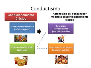 © Copyright Excellentia Fervic Education
Conductismo
Condicionamiento
Clásico
Estímulo Incondicionado
(música popular)
Estímulo Condicionado
(bolígrafo)
Respuesta
Incondicionada
(emoción positiva)
Respuesta Condicionada
(emoción positiva)
Aprendizaje del consumidor
mediante el acondicionamiento
clásico
 