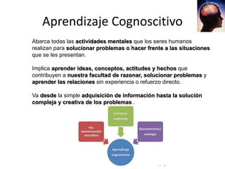 © Copyright Excellentia Fervic Education
Aprendizaje Cognoscitivo
Abarca todas las actividades mentales que los seres humanos
realizan para solucionar problemas o hacer frente a las situaciones
que se les presentan.
Implica aprender ideas, conceptos, actitudes y hechos que
contribuyen a nuestra facultad de razonar, solucionar problemas y
aprender las relaciones sin experiencia o refuerzo directo.
Va desde la simple adquisición de información hasta la solución
compleja y creativa de los problemas .
Aprendizaje
Cognoscitivo
Por
memorización
asociativa
Indirecto/
modelado
Razonamiento/
analogía
 