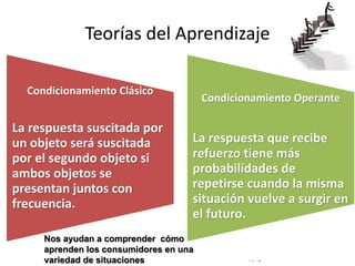 © Copyright Excellentia Fervic Education
Teorías del Aprendizaje
Condicionamiento Clásico
La respuesta suscitada por
un objeto será suscitada
por el segundo objeto si
ambos objetos se
presentan juntos con
frecuencia.
Condicionamiento Operante
La respuesta que recibe
refuerzo tiene más
probabilidades de
repetirse cuando la misma
situación vuelve a surgir en
el futuro.
Nos ayudan a comprender cómo
aprenden los consumidores en una
variedad de situaciones
 