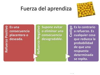 © Copyright Excellentia Fervic Education
Fuerza del aprendizajeRefuerzoPositivo
Es una
consecuencia
placentera o
deseada. RefuerzoNegativo
Supone evitar
o eliminar una
consecuencia
desagradable.
Castigo
Es lo contrario
a refuerzo. Es
cualquier cosa
que reduzca la
probabilidad
de que una
respuesta
determinada
se repita.
 