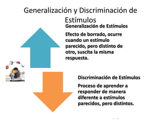 © Copyright Excellentia Fervic Education
Generalización y Discriminación de
Estímulos
Generalización de Estímulos
Efecto de borrado, ocurre
cuando un estímulo
parecido, pero distinto de
otro, suscita la misma
respuesta.
Discriminación de Estímulos
Proceso de aprender a
responder de manera
diferente a estímulos
parecidos, pero distintos.
 